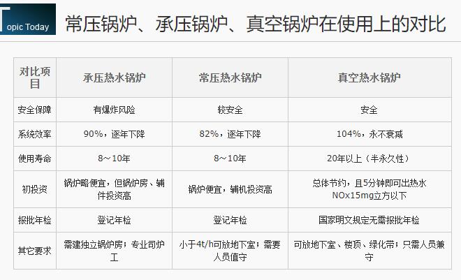 常压 承压 真空热水锅炉比照图